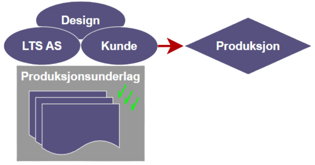 Illustrasjon av arbeidsflyt som viser samarbeid mellom LTS AS, kunden, og produksjonsfasen, med produksjonsunderlag som kobling for CE-merking av maskiner